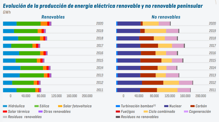 Evolución de la producción de energía eléctrica renovable y no renovable peninsular